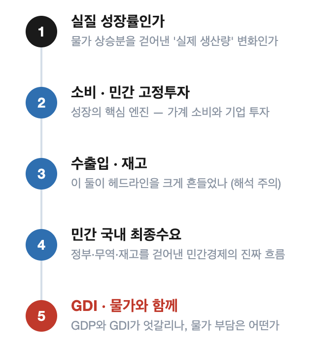 GDP 발표를 읽는 다섯 단계를 위에서 아래로 배치한 체크리스트. 1 실질 성장률인가, 2 소비&middot;민간 고정투자, 3 수출입&middot;재고, 4 민간 국내 최종수요, 5 GDI&middot;물가와 함께 순서다.