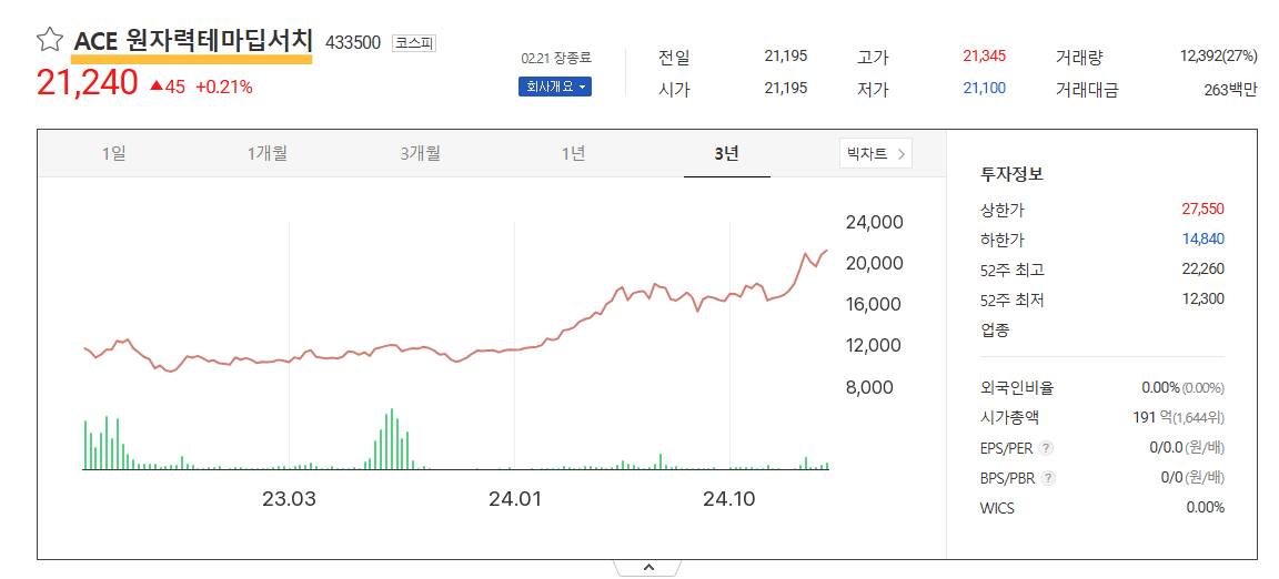 에이스원자력ETF 주가추이