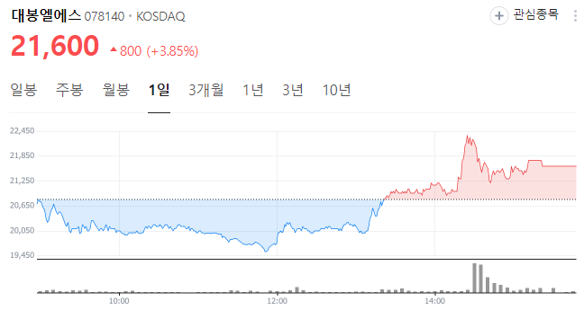 비만치료제-관련주-대봉엘에스-당일-차트-이미지