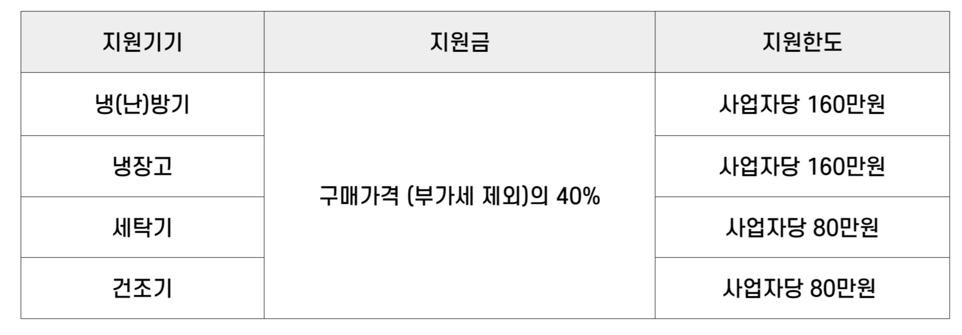 지원기기 지원금액