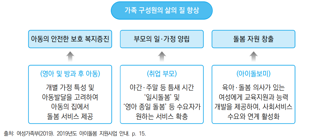아이돌봄서비스의 사업목적
