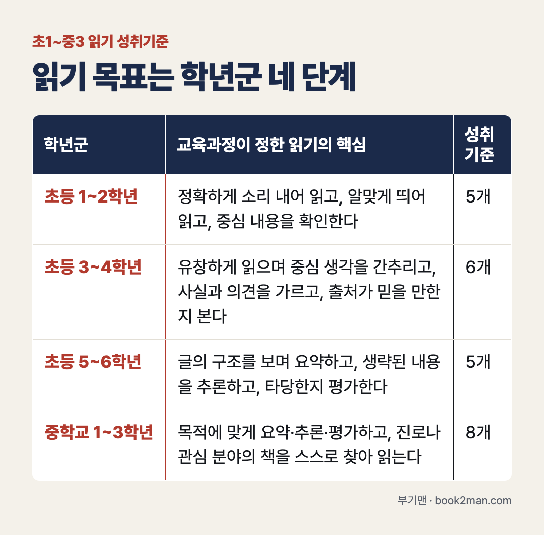 초등 읽기 목표 학년별 4단계 &mdash; 2022 개정 교육과정 읽기 성취기준 표