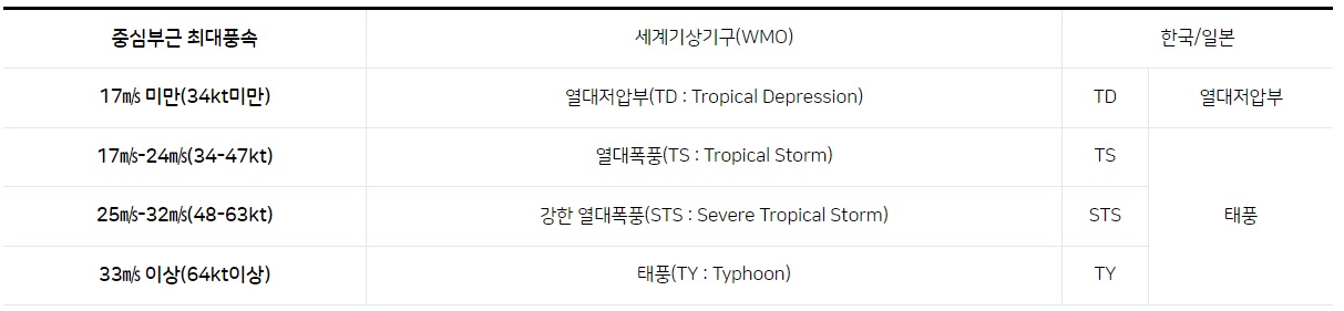 세계기상기구와 우리나라의 태풍 분류