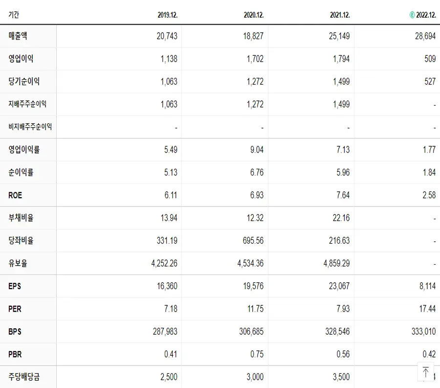 대한유화 재무제표