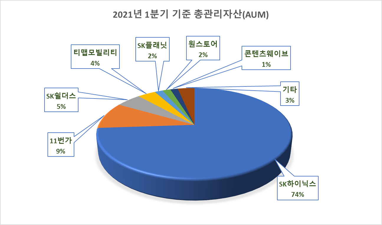 SK스퀘어-투자자산비중