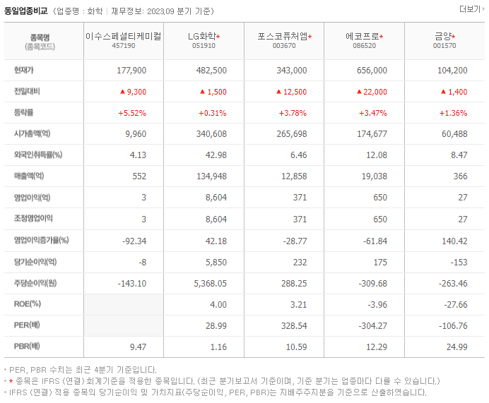 이수스페셜티케미컬_동종업비교자료