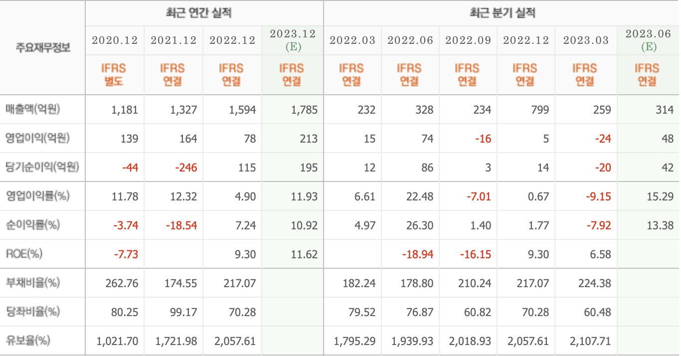 주요재무정보-씨아이에스