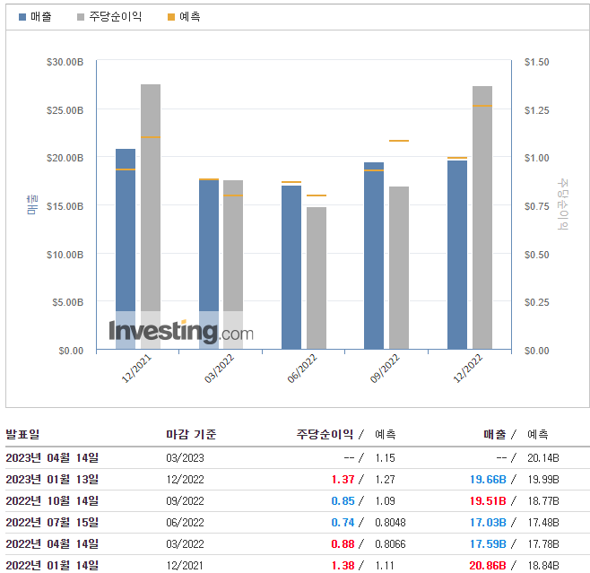 웰스파고-실적발표