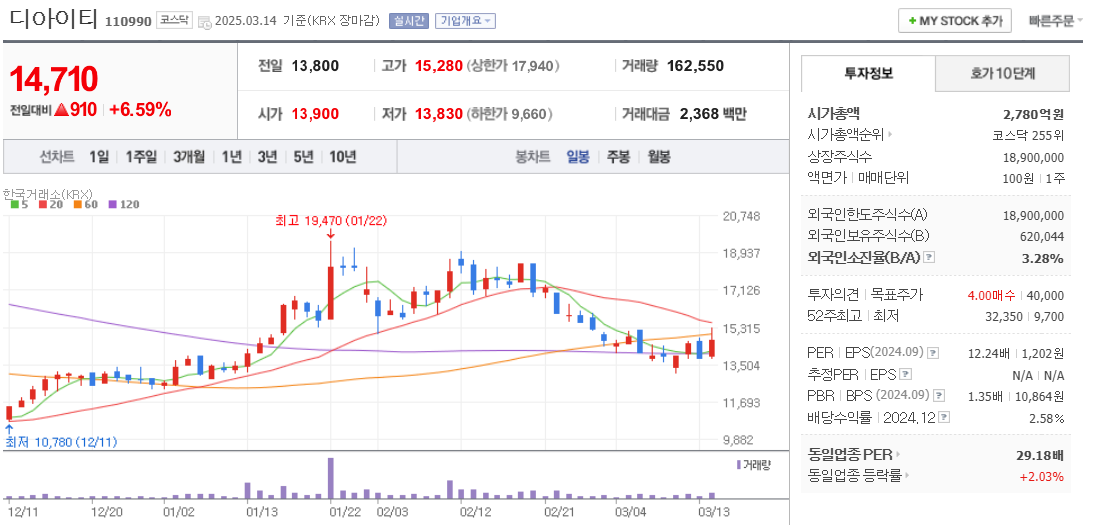 전력반도체 관련주 디아이티 주가 차트