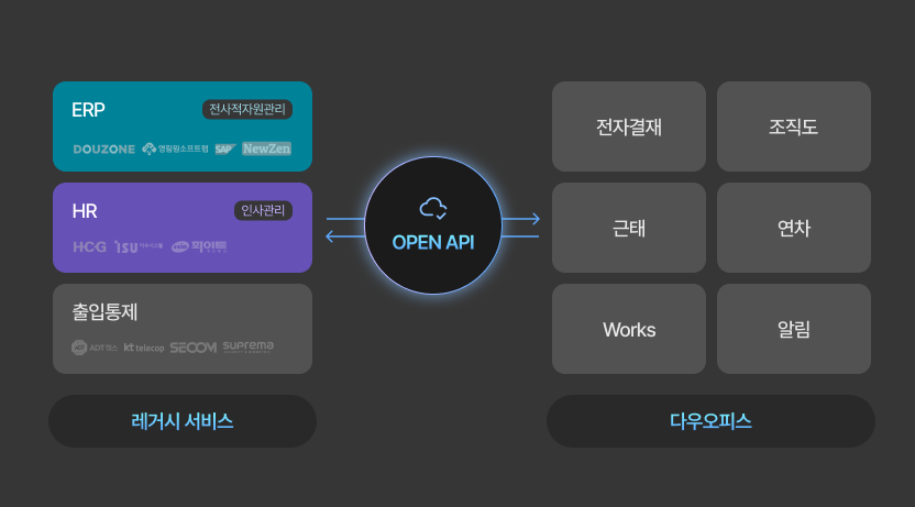 다우오피스 그룹웨어가 ERP, HR, 출입통제 시스템과 OPEN API로 연동되는 구조를 설명한 다이어그램