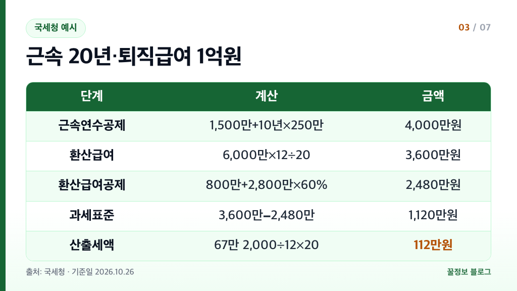 퇴직연금 세금 퇴직소득세 계산 예시 근속 20년 퇴직급여 1억원 산출세액 112만원