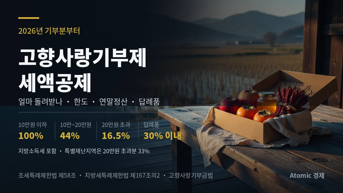 고향사랑기부제 세액공제 2026 — 10만원 이하 100%, 10만~20만원 44%, 20만원 초과 16.5%, 답례품 30% 이내