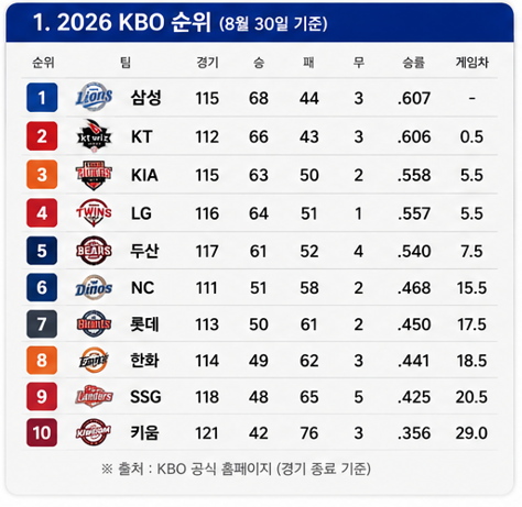 2026 KBO 순위 (8월 30일 기준)
