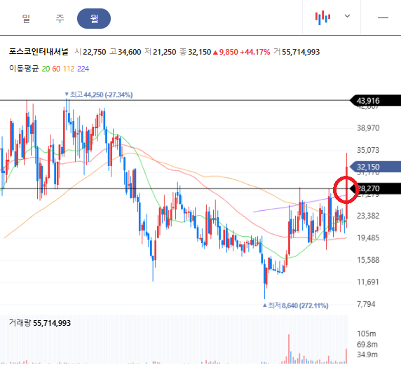 포스코인터내셔널 월봉차트