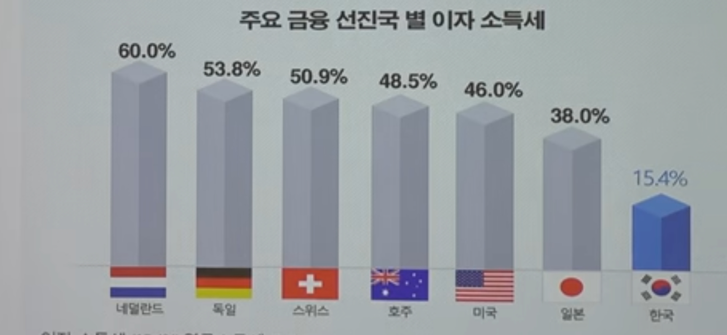 이자소득세 15.4%, 은행에 돈을 넣어두기만 해도 세금이 빠져나간다고?