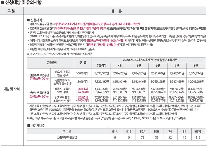 특별분양_신혼부부_설명및분양세대수_안내