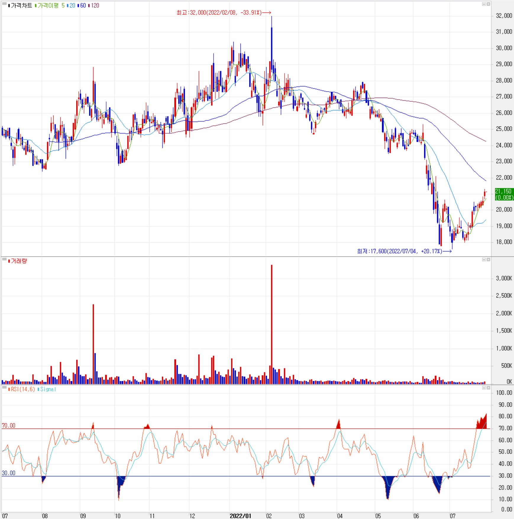 켐트로닉스 - 주식 시세(일봉: 2021.07 ~ 2022.07)