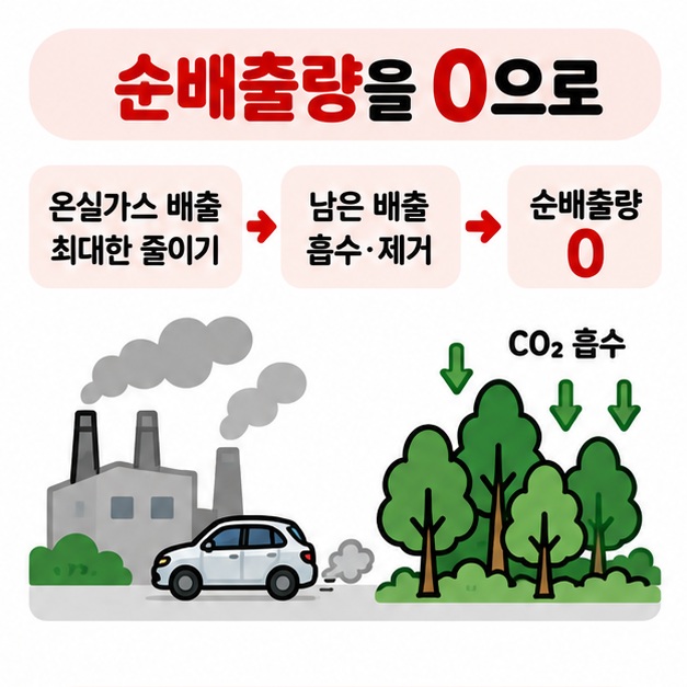 온실가스 배출을 최대한 줄이고 남은 배출은 흡수와 제거로 맞춰 순배출량 0을 만드는 원리를 보여주는 카드