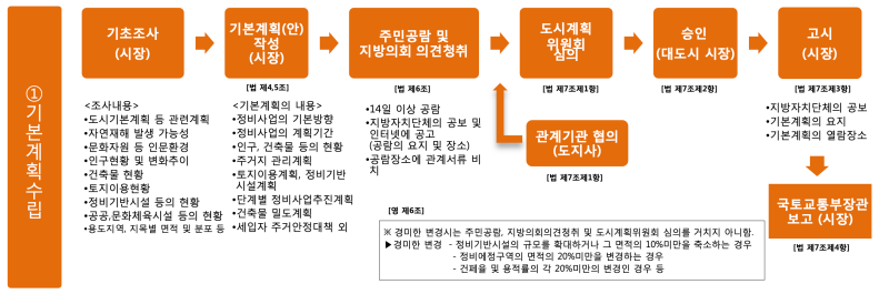 재개발 절차 1 기본계획 수립