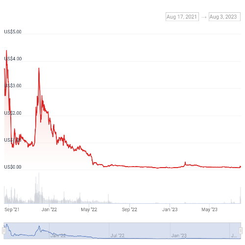 Wrapped NCG 가격 차트