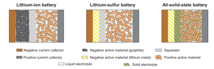 리튬이온전지와 전고체전지를 비교하는 그림