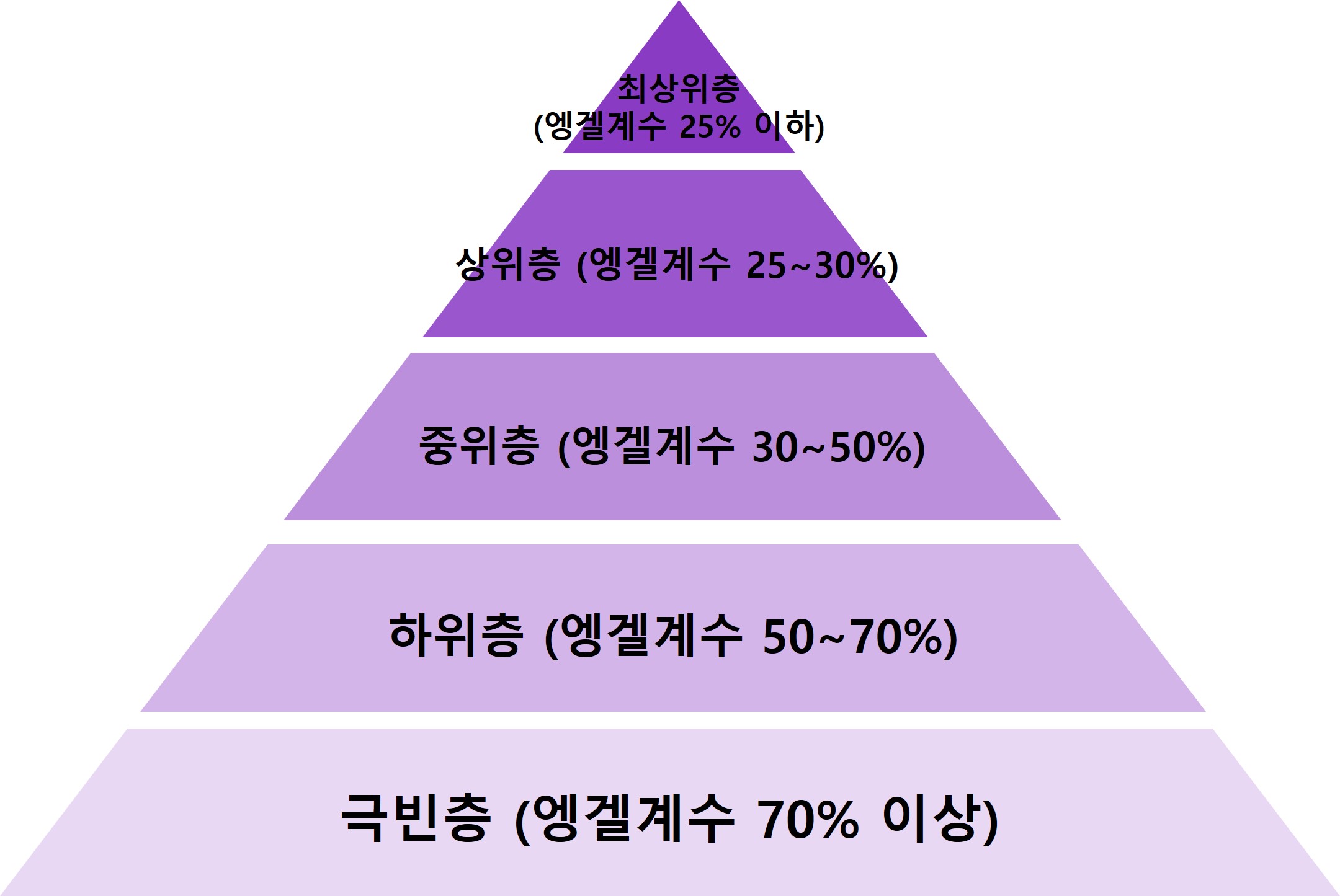 엥겔 계수에 따른 소득층 분류