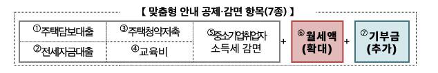 국세청 홈텍스 연말정산 미리보기