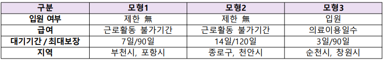 상병수당 모형