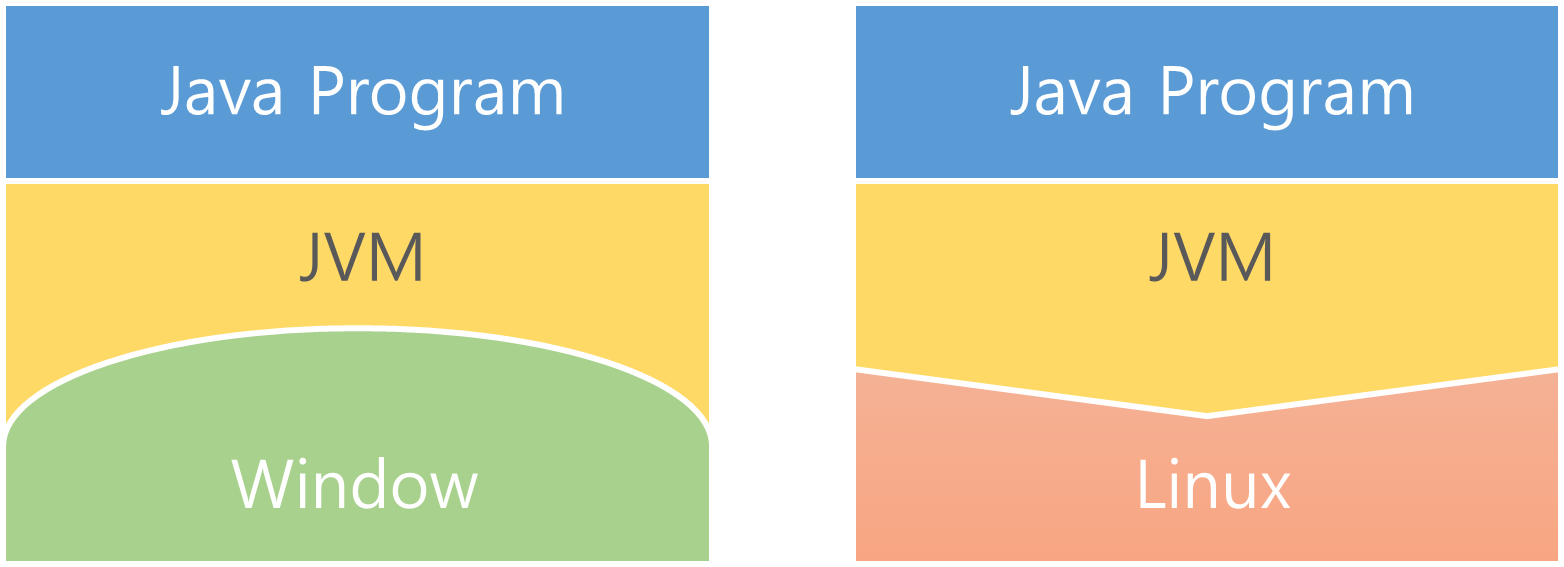 윈도우와 리눅스에 맞는 jvm만 있다면 java program 실행이 가능하다
