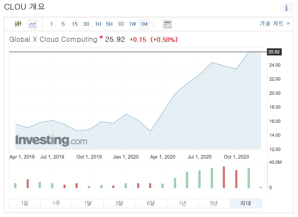 clou 주가 클라우드 etf