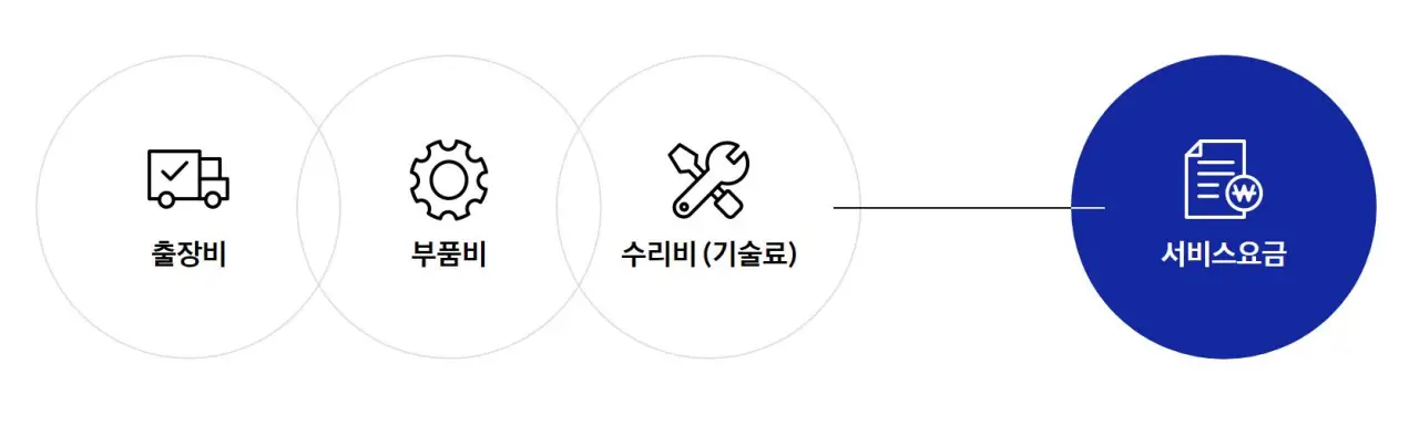 삼성전자 A/S 서비스요금