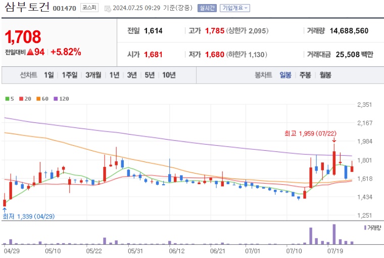 삼부토건 주가