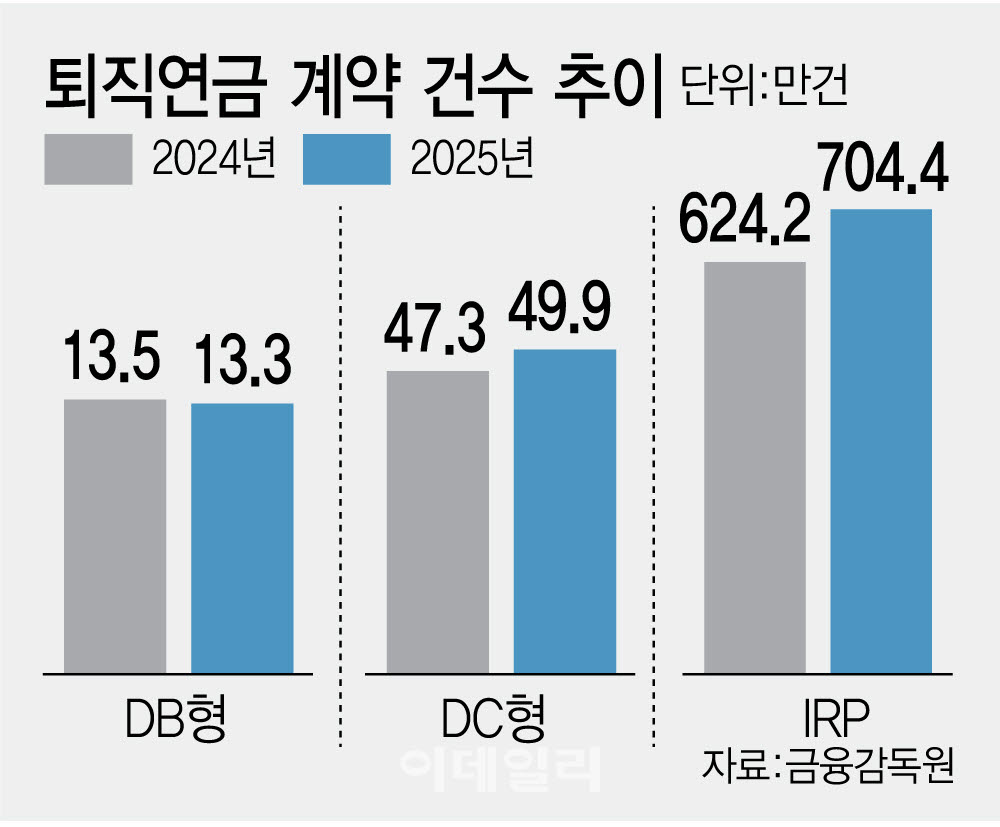 퇴직연금의 계약건수추이