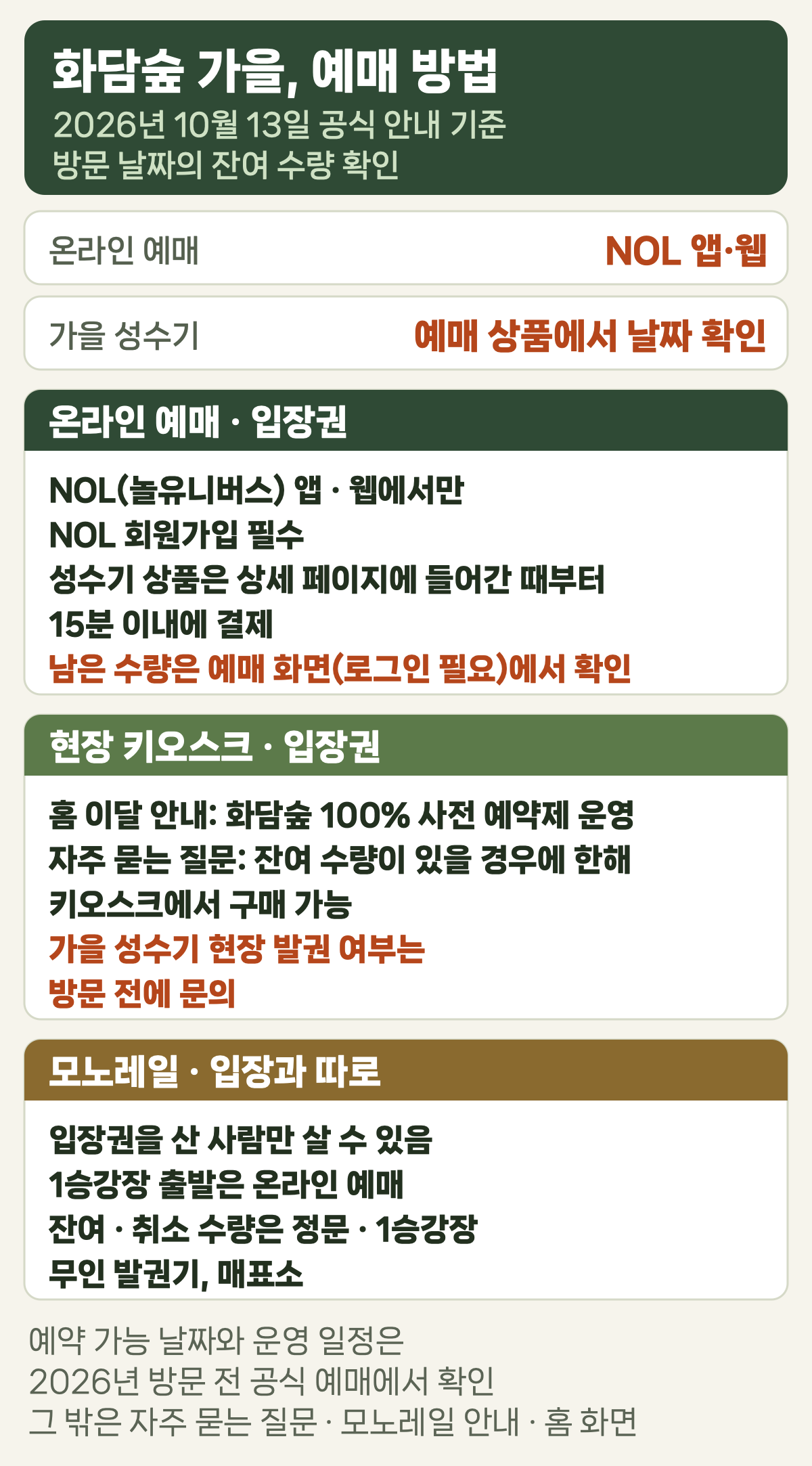 화담숲 가을, 예매 방법 / 2026년 10월 13일 공식 안내 기준 / 방문 날짜의 잔여 수량 확인 / 온라인 예매 / NOL 앱·웹 / 가을 성수기 / 예매 상품에서 날짜 확인 / 온라인 예매 · 입장권 / NOL(놀유니버스) 앱 · 웹에서만 / NOL 회원가입 필수 / 성수기 상품은 상세 페이지에 들어간 때부터 / 15분 이내에 결제 / 남은 수량은 예매 화면(로그인 필요)에서 확인 / 현장 키오스크 · 입장권 / 홈 이달 안내: 화담숲 100% 사전 예약제 운영 / 자주 묻는 질문: 잔여 수량이 있을 경우에 한해 / 키오스크에서 구매 가능 / 가을 성수기 현장 발권 여부는 / 방문 전에 문의 / 모노레일 · 입장과 따로 / 입장권을 산 사람만 살 수 있음 / 1승강장 출발은 온라인 예매 / 잔여 · 취소 수량은 정문 · 1승강장 / 무인 발권기, 매표소 / 예약 가능 날짜와 운영 일정은 / 2026년 방문 전 공식 예매에서 확인 / 그 밖은 자주 묻는 질문 · 모노레일 안내 · 홈 화면
