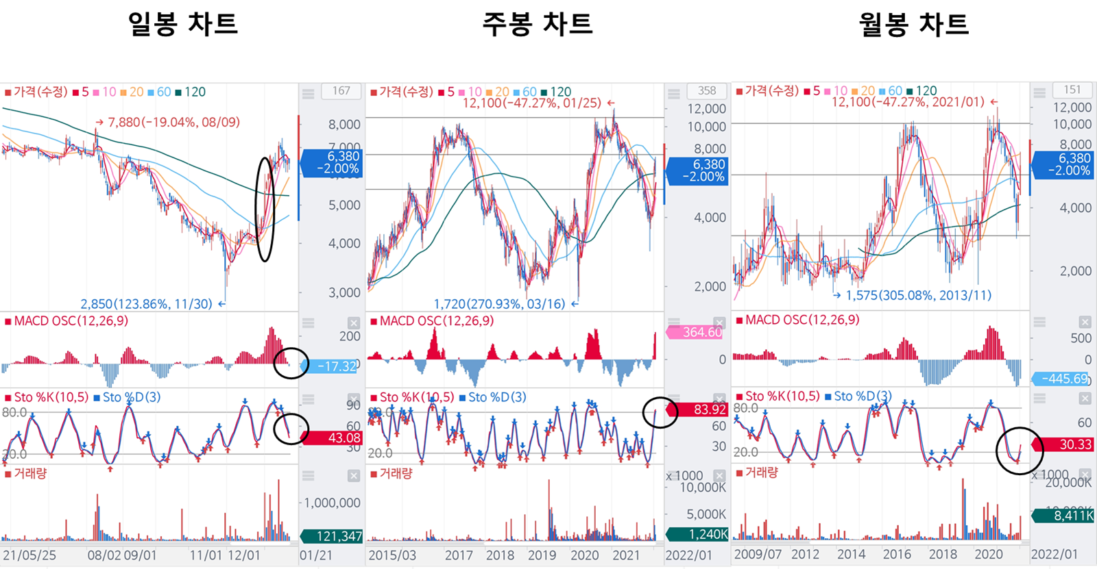 디이엔티 일봉/주봉/월봉 차트
