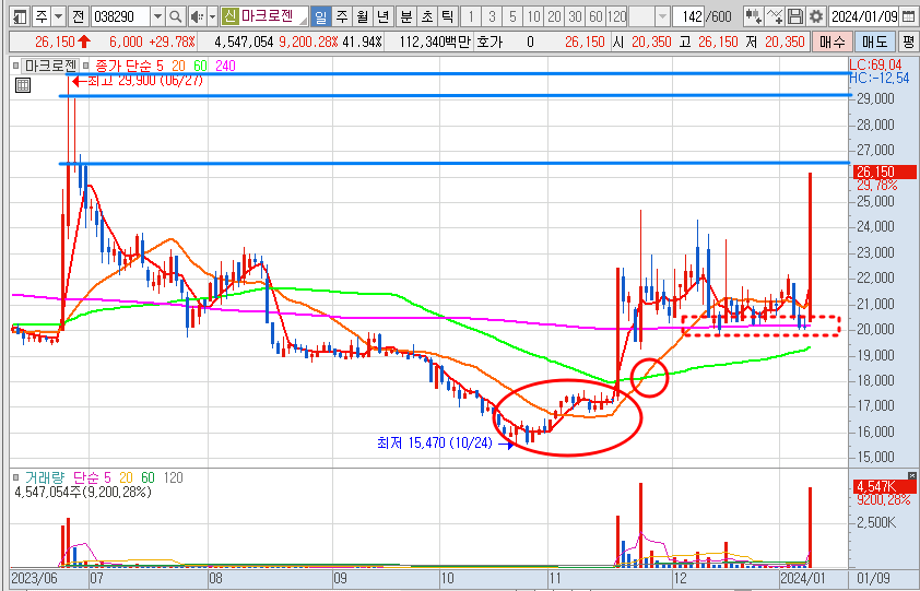마크로젠 주가 일봉 차트 전망 (24.1.9)