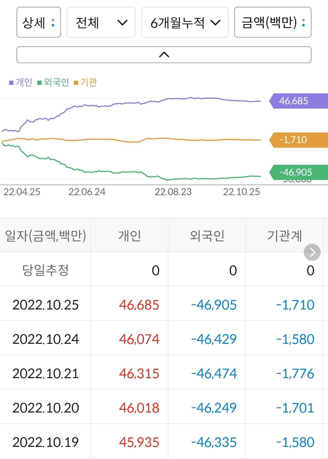 HDC현대산업개발 누적 수급