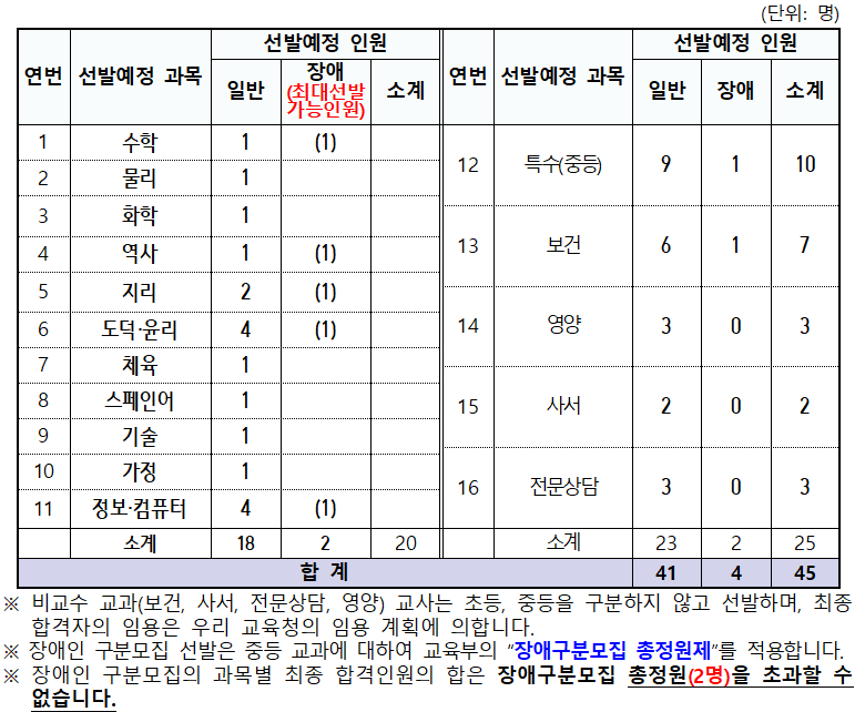 2025 대전 교육청 중등 임용고시 티오 및 경쟁률