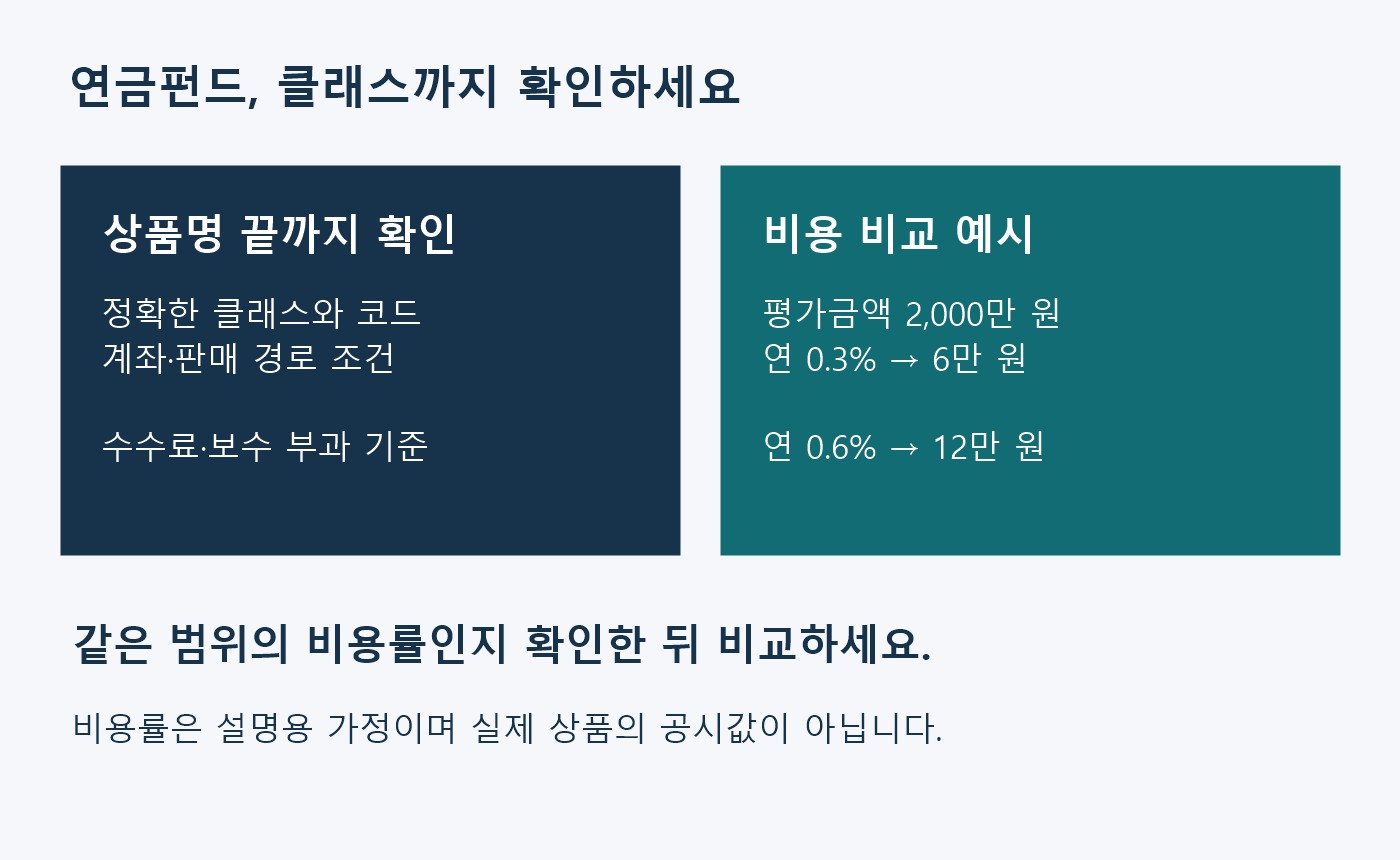 연금펀드의 정확한 클래스와 판매 조건을 확인하고 평가금액 2000만 원의 가정 비용률 0.3%&middot;0.6%를 비교하는 도표