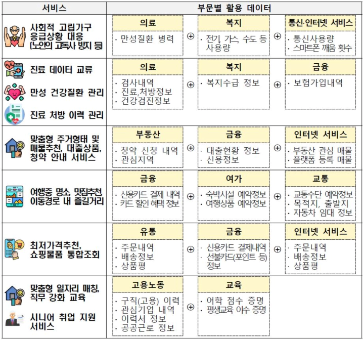 국민 설문조사에서 50% 이상이 필요하다고 응답한 서비스들. 마이데이터 청사진. 국가 마이데이터 혁신 추진 전략 중