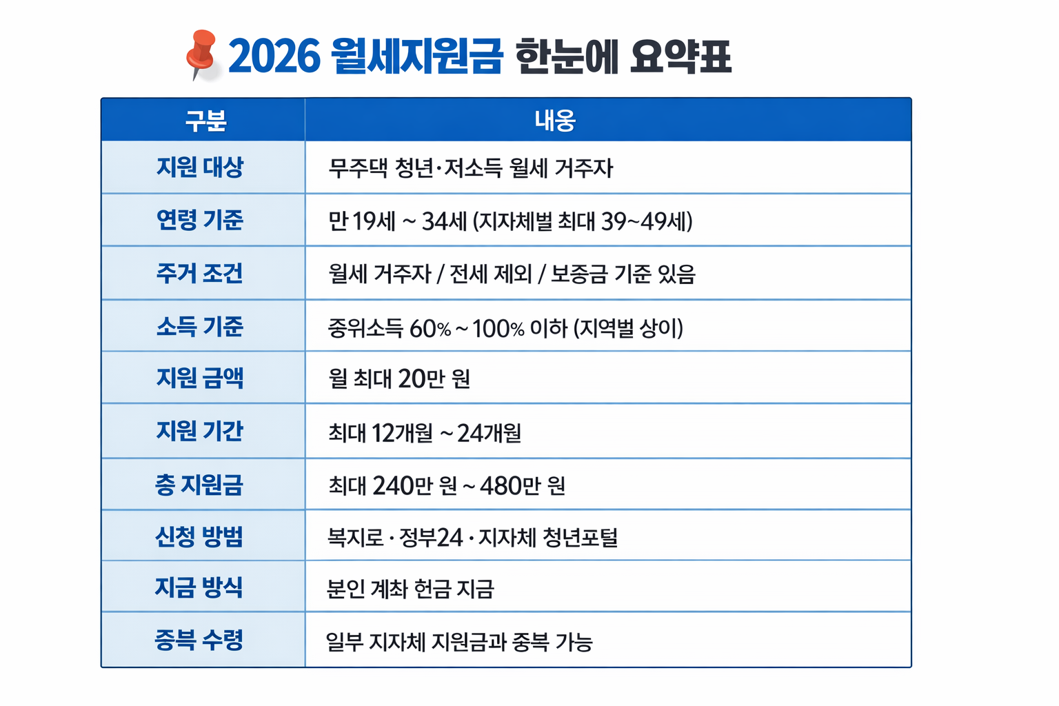 2026 Monthly Rent Subsidy｜Conditions, Age, Amount, Application Method [+Summary Table]