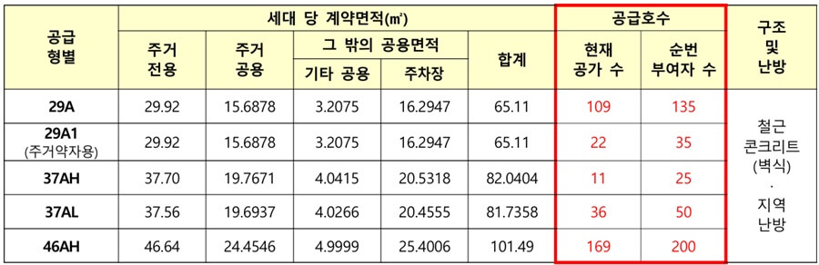 도청이전신도시-RH-11BL-국민임대주택-공급현황