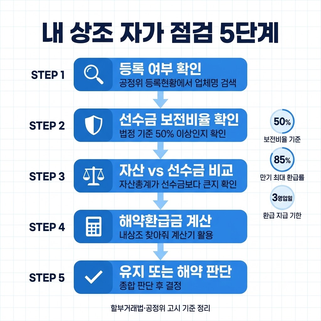 상조 가입자 자가 점검 흐름도 - 등록 확인 선수금 보전비율 자산 비교 해약 판단