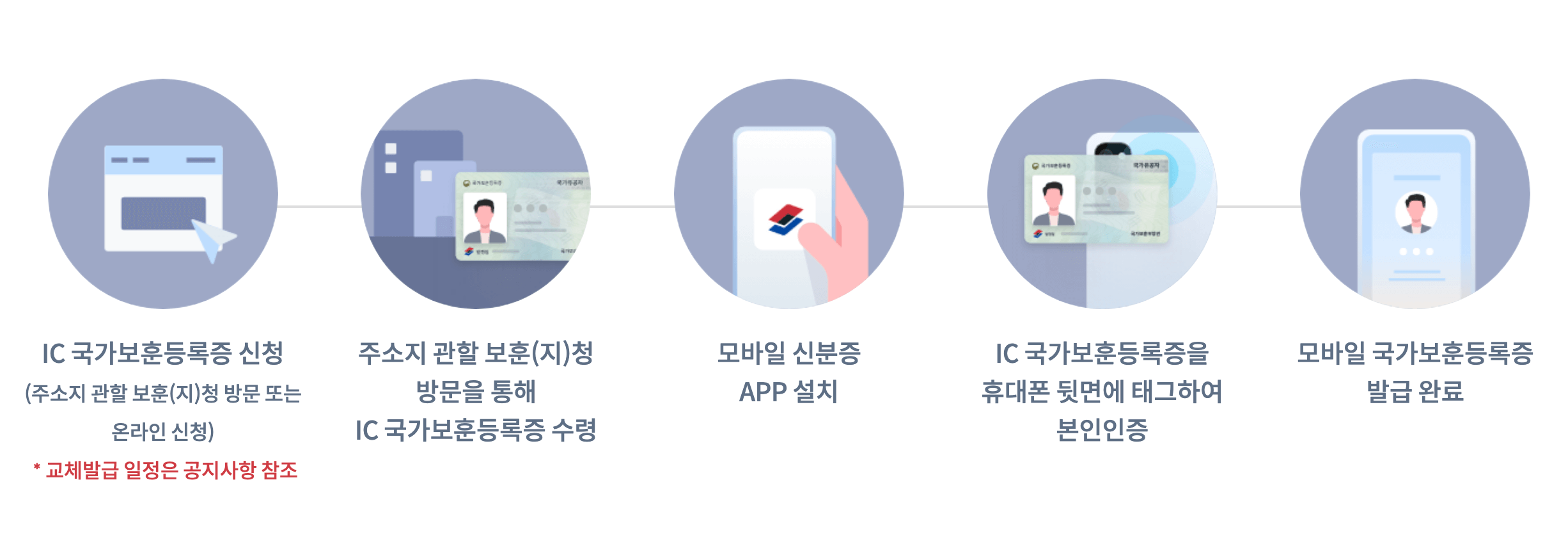 모바일신분증 발급방법