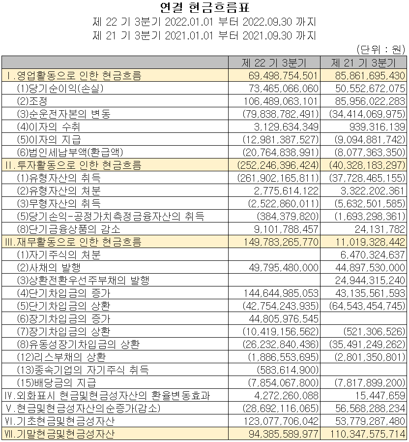 하나마이크론 - 현금흐름표