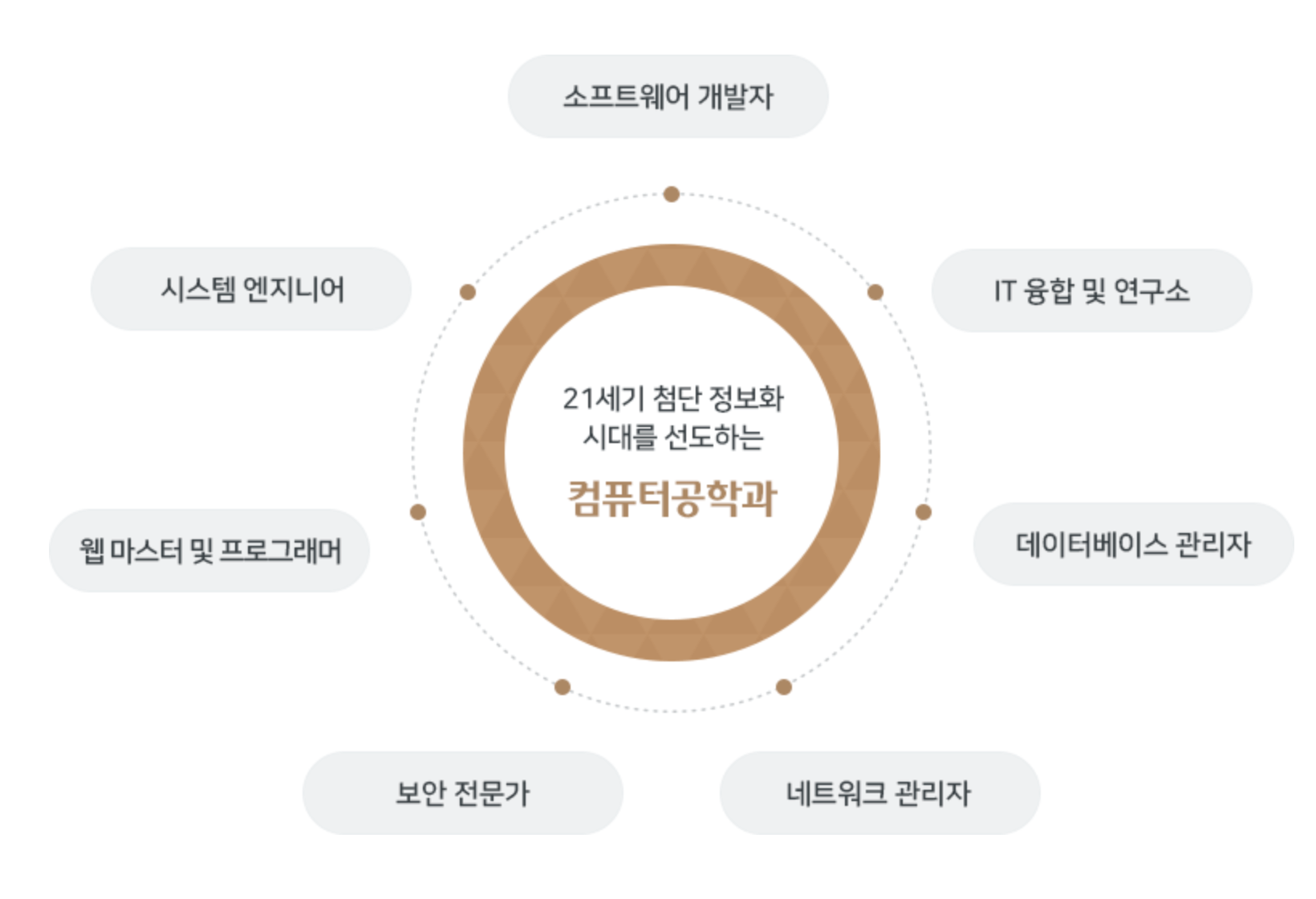 컴퓨터 공학과 전공의 장점과 혜택 및 주요 분야와 서브분야 소개