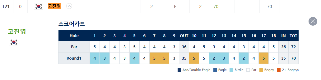 롯데 챔피언십 중계 황유민 고진영 김효주 순위