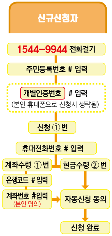 신규신청자 ARS 신청방법