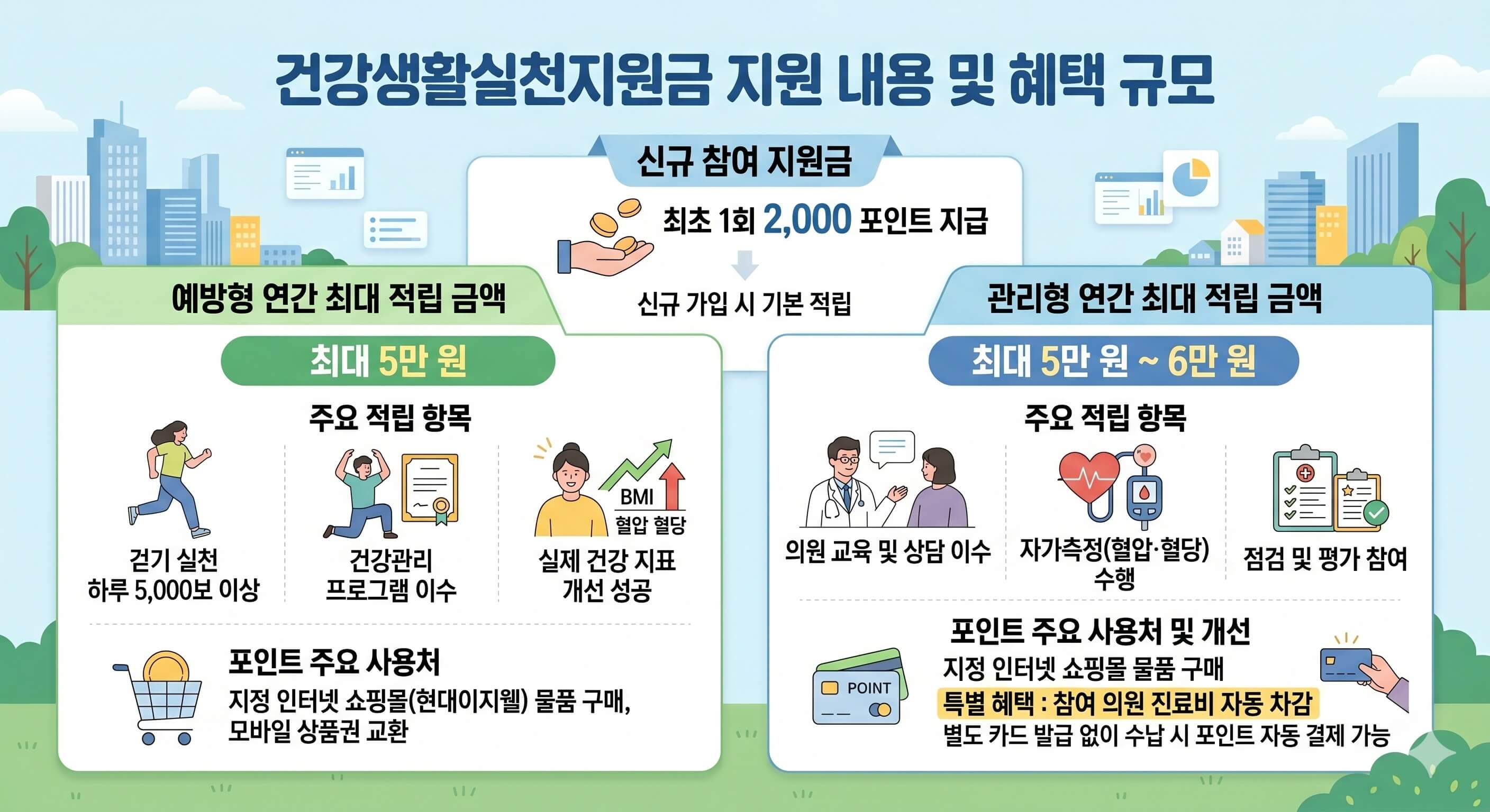 건강생활실천지원금 내용 맟 혜택