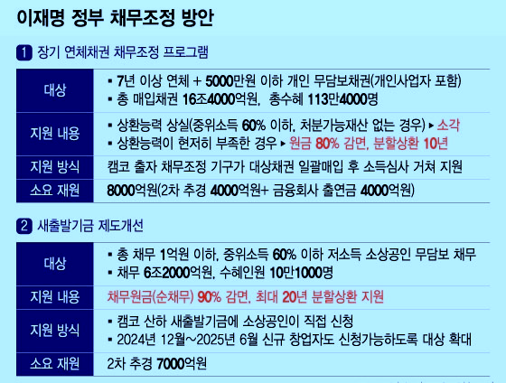 정부 채무조정 방안 홍보이미지